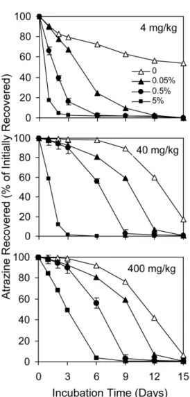 Fig. 5.  Effect of inoculation rate on atrazine degradation when atrazine was applied at different concentrations