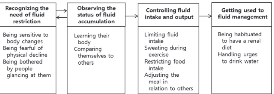 Figure 1. General structure of fluid management in hemodialysis patients.