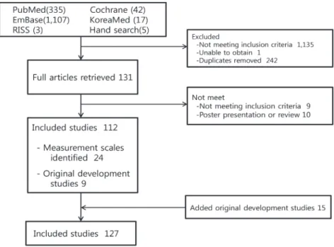 Figure 1. Flow of review process.