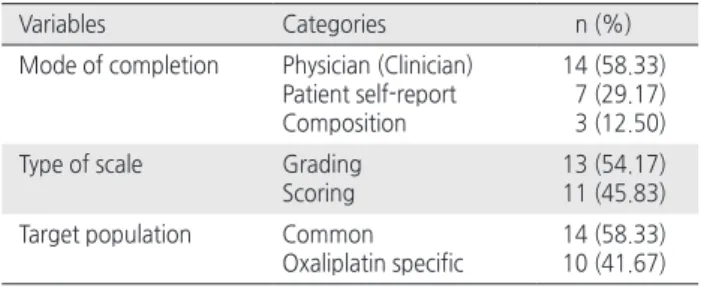 Table 1. General Characteristics of Selected Measurements  ( N = 24)