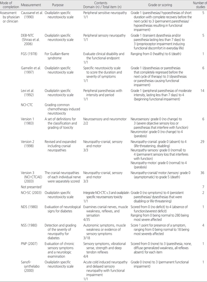 Table 2. Characteristics of Measurements for Oxaliplatin Induced Peripheral Neuropathy   ( N = 127) Mode of 