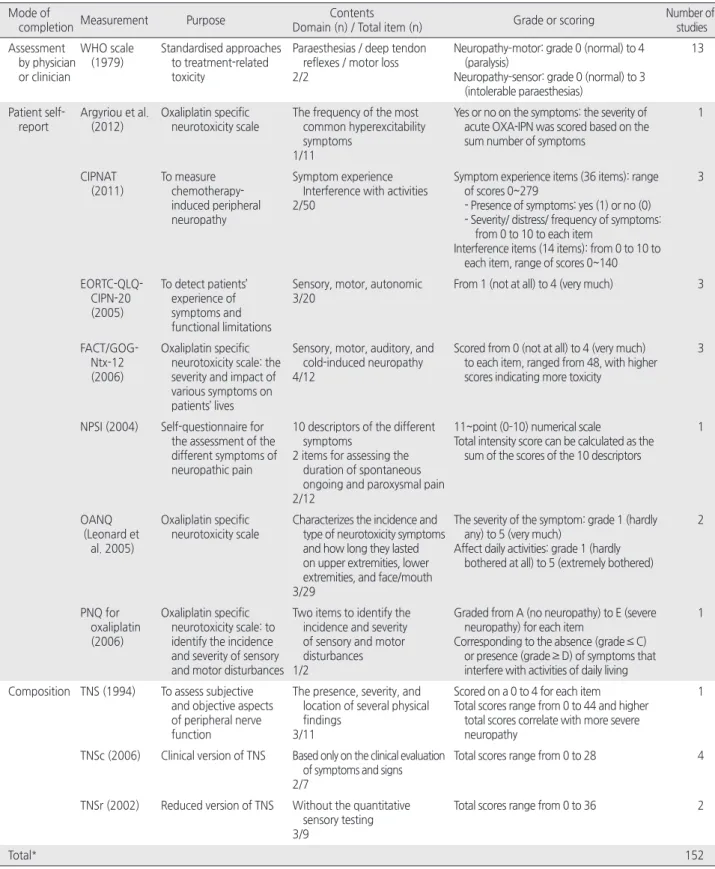 Table 2. Characteristics of Measurements for Oxaliplatin Induced Peripheral Neuropathy (Continued)   ( N = 127) Mode of 
