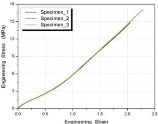 Figure 1 Stress-strain curve of seal specimens Table 1 Test results of seal specimens