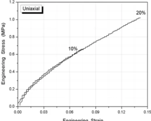 Figure 2 Stress-strain curve for strain ranges Table 2 Nonlinear material constant of seal