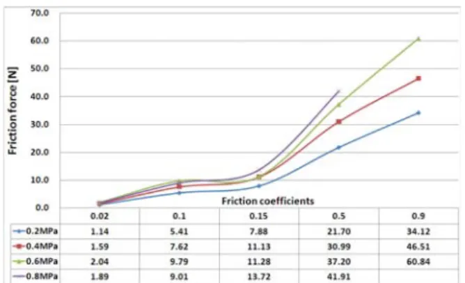 Figure 10 Friction force prediction for variation of friction coefficients between rubber seal and cylinder bore under different pneumatic pressure