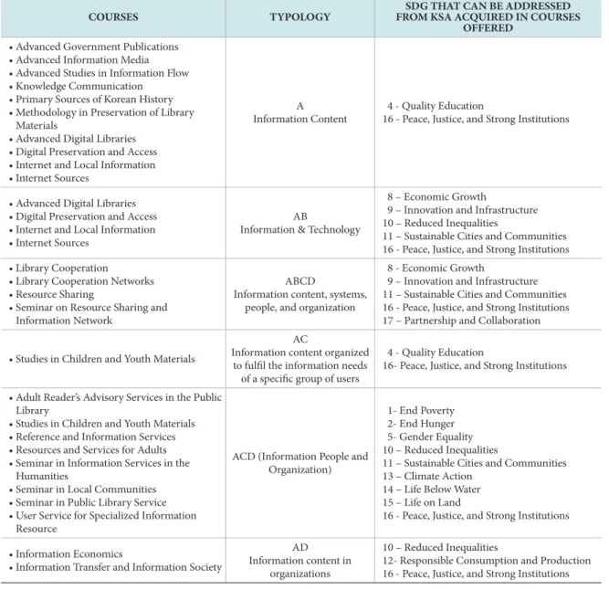 Table 5.  Sample LIS Courses with Emphasis on Information and the SDGs addressed