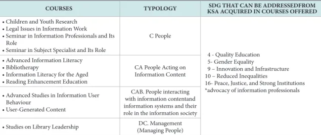 Table 6b.  Sample LIS Courses with Emphasis on People and the SDGs addressed