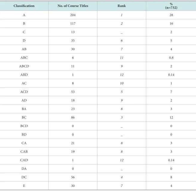 Table 3 shows that 27 respondent-schools have ori- ori-entations to integrate people (C) as a component