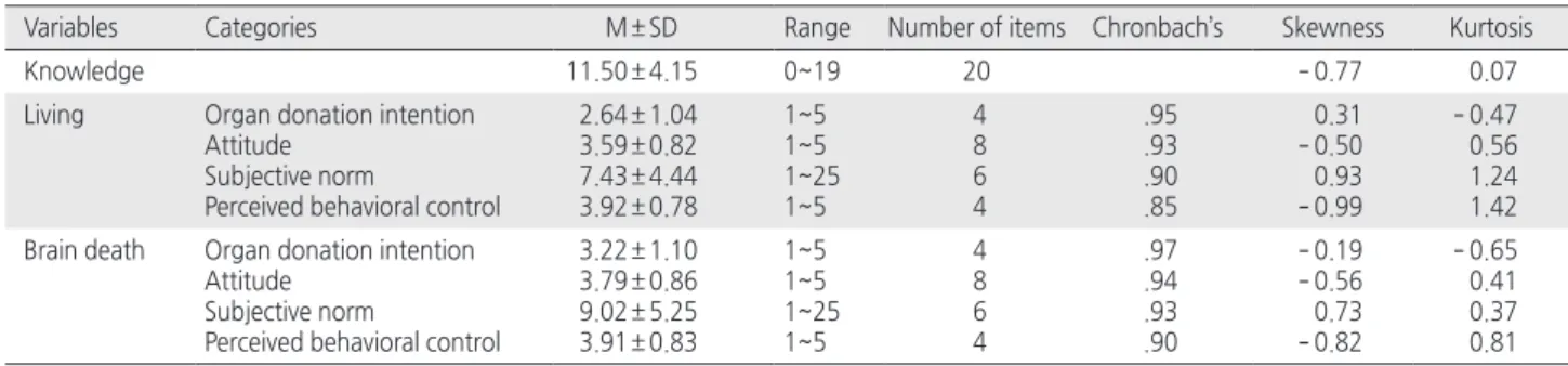Table 1. Descriptive Statistics of Study Variables   ( N = 921) 