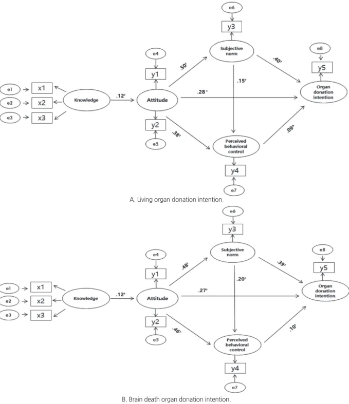 Figure 2. Final model fitted to the data for organ donation intention.