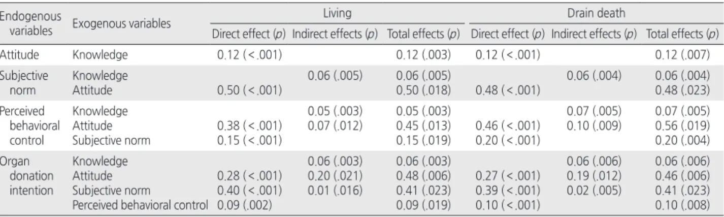 Table 3. Effects of Predictive Variables on Endogenous Variable in the Model for Living and Brain Death Organ Donation Endogenous 