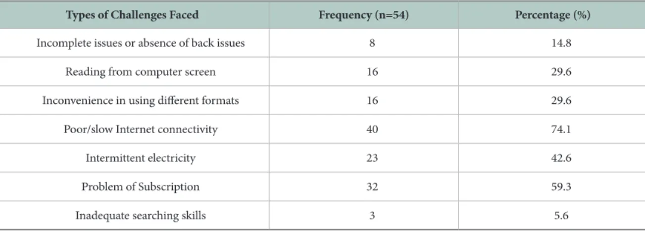 Table 8.  Challenges Faced When Using Electronic Journals