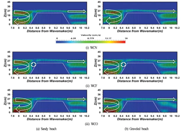 Fig. 8. Spatial distribution of time-averaged velocities around submerged breakwater.