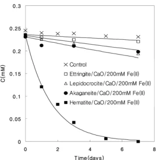 Fig. 1.  Degradation of TCE in various systems containing Fe(II) and Fe(III) oxides (hematite, lepidocrocite, and akaganeite) or a cement hydroxide (ettringite).