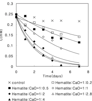 Fig. 3.  The effect of CaO content on pseudo-first-order rate constants of TCE degradation in the hematite/CaO/Fe(II) system.