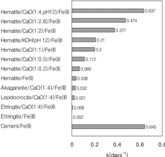 Fig. 7.  The pseudo-first-order rate constants from the current study and the cement/Fe(II) system ([Fe(II)] 0 = 200 mM).