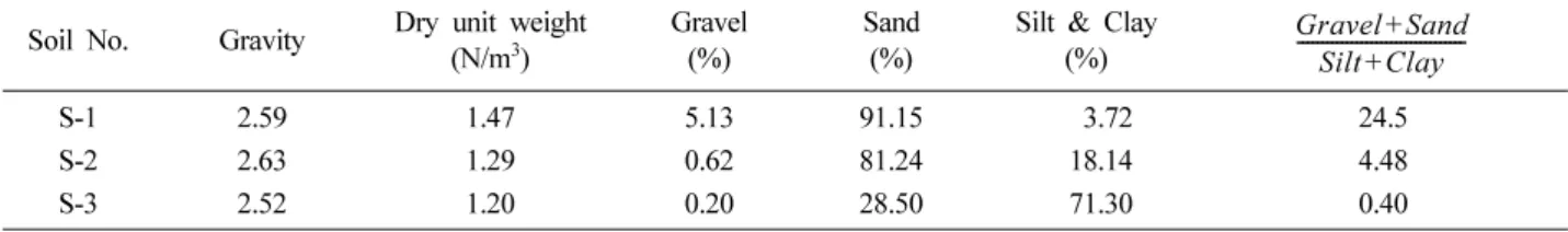 Table 2.  Condition and result of falling-head permeability experiments