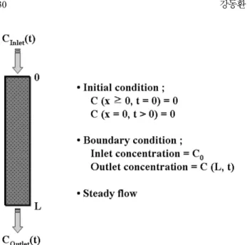 Fig. 1.  Initial, boundary and flow conditions for 1-D laboratory column experiment.
