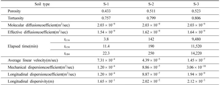 Table 4.  Hydro-dispersion coefficients with each of soil types