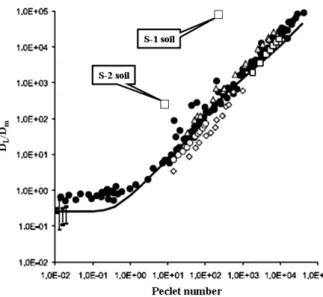 Fig. 5 에서 보면 , S-1  토양의 페클릿수에 대한 D L / D M 의 값이  Bijeljic et al.(2004) 의 연구에 비해  2.2 order  정도