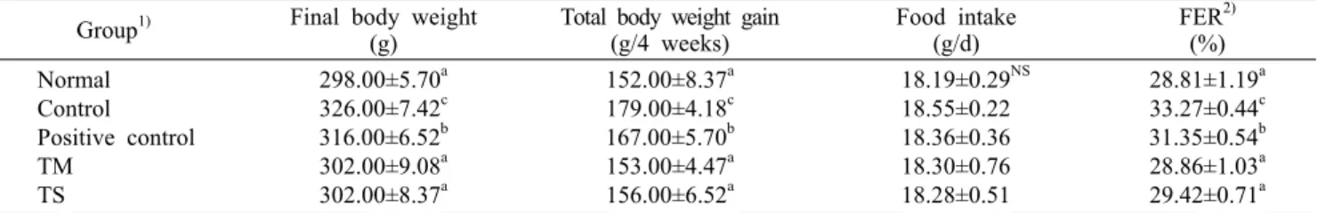 Table 2. Changes in body weight, food intake, and food efficiency ratio of rats fed vinegar added with Seomaeyakssuk (Artemisia  argyi H.) extract