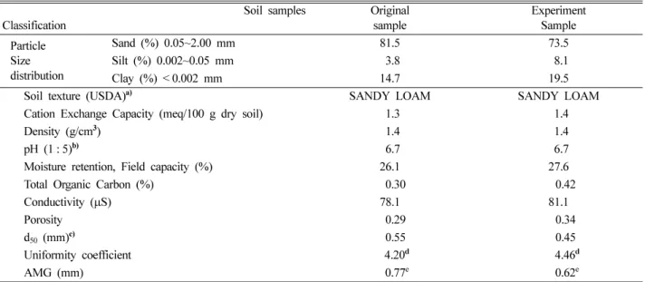 Table 1.  Characteristics of sample soil samples used in this study  Soil samples  Classification Originalsample ExperimentSample Particle Size distribution Sand (%) 0.05~2.00 mm 81.5  73.5Silt (%) 0.002~0.05 mm 3.8 8.1 Clay (%) < 0.002 mm 14.7 19.5