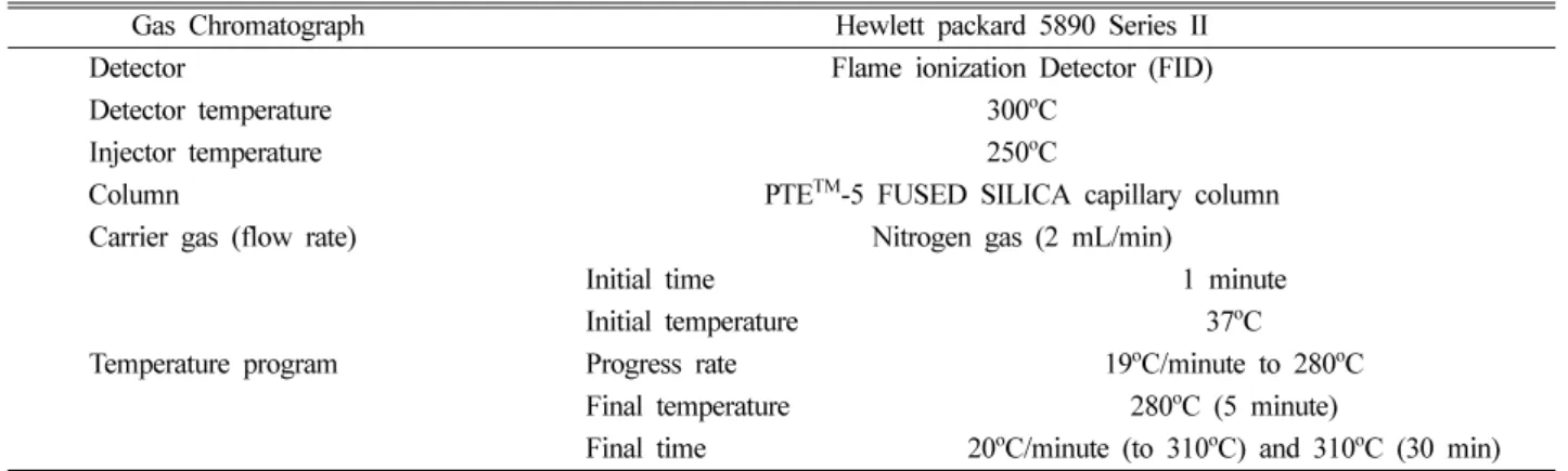 Table 2.  The operating condition of gas chromatograph (GC)