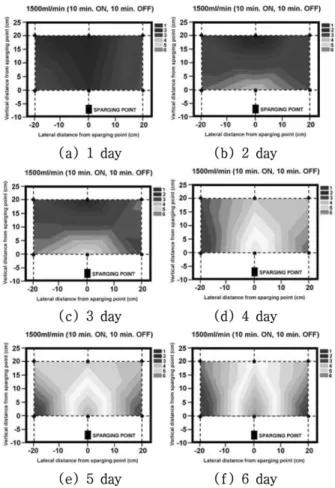 Fig. 4.  DO concentration distribution during (a) 1day and (f) 6day of operation on the intermittent air injection mode on constant air input experiment (Q = 1,500 mL/min, 10 min