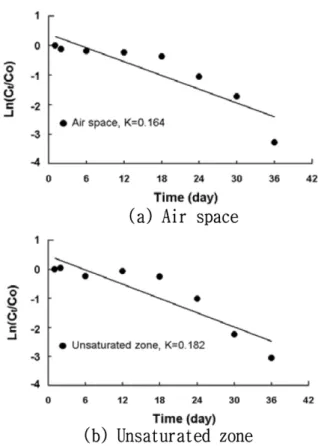 Fig. 7.  Variation of VOCs at the air space (C70 port) and the unsaturated zone (C50 port) during 36 day of operation on the intermittent air injection mode on constant air input experiments (Q = 1500 mL/min, 10 min.injection-10 min.idle).