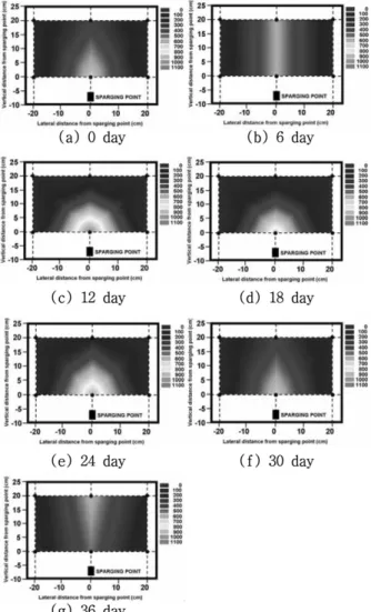 Fig. 9.  Accumulation CO 2  mass at C50 (unsaturated soil) port during 36 day at (a) the air space (C70 port) and (b) the unsaturated zone (C50 port (Q = 1,500 mL/min, 10 min.