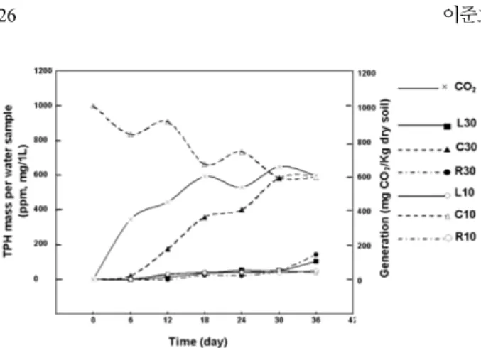 Fig. 12.  Remove to 10 ppm of TPH mass per water sample require 300day operation (tail effect: 600day) in constant air (Q = 1,500 mL/min, 10 min