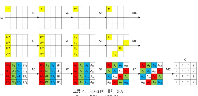그림 3. AES-128에  대한  DFA Fig. 3. DFA  on  AES-128.