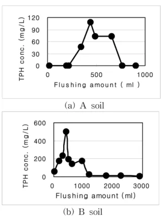 Fig. 7.  Results of air-sparging box experiment for artificially contaminated groundwater and Ottawa sand medium.