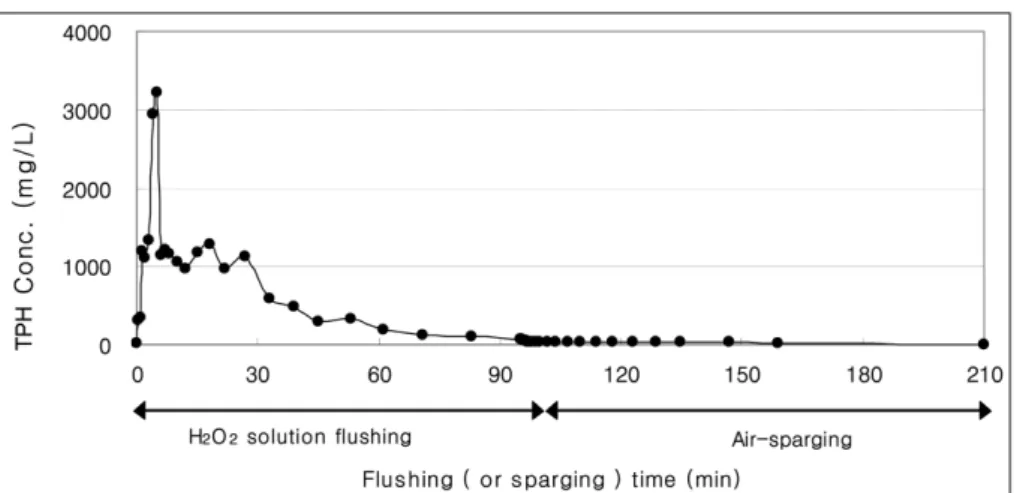 Fig. 10.  Result of the box experiment of the unit process mixed In-situ chemical oxidation with air-sparging for diesel contaminated soil and groundwater.