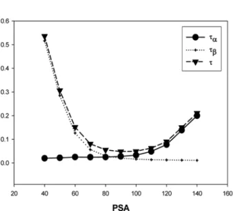 Fig. 1.  Alpha and beta spillover vs. PSA (alpha:  241 Am, beta:  90 Sr/