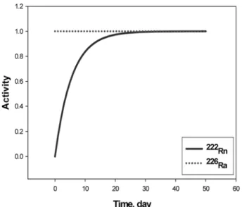 Fig. 4.  Efficiency curves of  222 Rn in distilled water and groundwater at various PSA levels.
