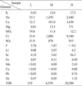 Fig. 6.  Change of the efficiency with the chemical impurity of groundwater.