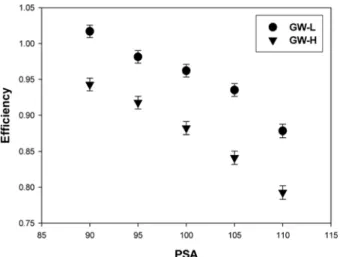 Fig. 8.  Efficiency with PSA level and groundwater properties.