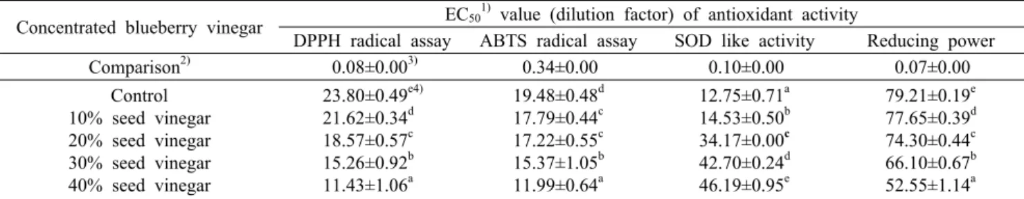 Table 5. Comparison of antimicrobial activity value of concentrated blueberry vinegar with various additions of seed vinegar Food-borne pathogen