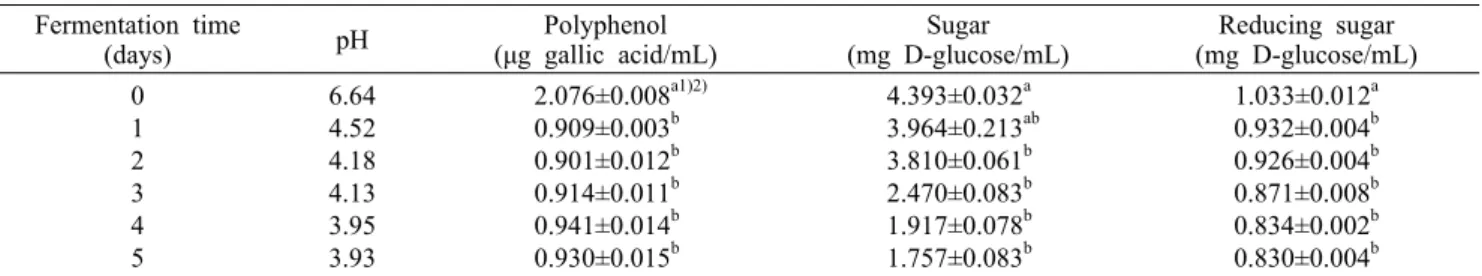 Table 2. Alteration of pH, total polyphenol, total sugar, and reducing sugar contents in black soybean extracts by fermentation Fermentation time