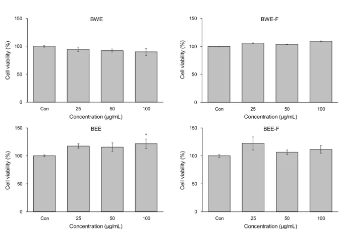 Fig. 2. Effect of black soybean extracts and fermented black soybean extracts on viability of HFDPC