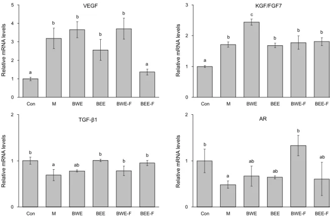 Fig. 3. Effect of black soybean extracts and fermented black soybean extracts on gene expression involved in cell growth and  apoptosis in HFDPC