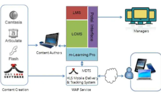 그림  1.  모바일  환경에서의  LMS  서비스  구조 Fig. 1. LMS  service  structure  in  mobile  environment