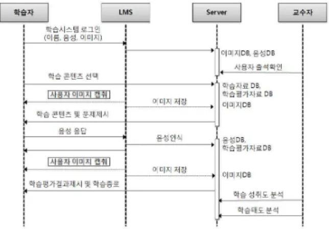 그림  3.  학습관리시스템의  진행  과정  Fig.  3.  Progress  of  Learning  Management  System.