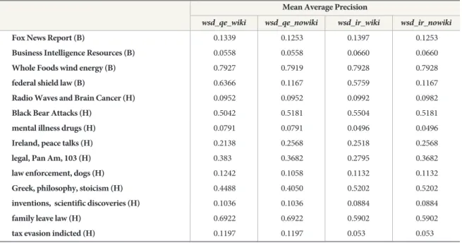 Table 2.  Effects of using Wikipedia knowledge for disambiguation of queries from Blog (denoted B) and HARD (denoted H) collections