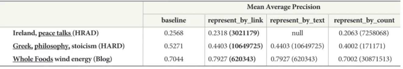 Table 3.   Retrieval performance of disambiguation accuracy measured as MAP compared to baseline