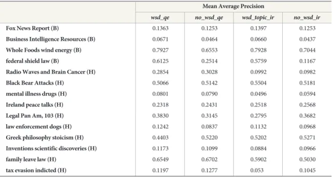 Table 1.  Query disambiguation effects on IR for ambiguous queries from Blog (denoted B) and HARD (denoted H) collections