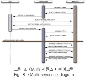 그림 5. 센서    Fig. 5. Sensor -  압력 센서(UST-SNR-FSR  no.402) -  온습도센서(SHT75) -  초음파센서모듈(NT-TS601) 전체적인 결합 모습은 그림 6와 같으며 센서에 입 력을 함으로서 동작한다