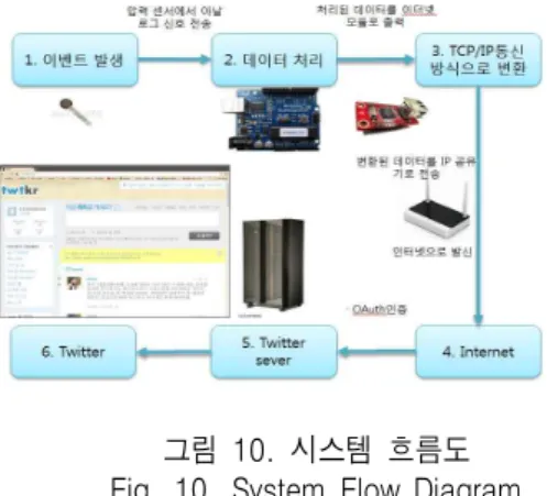 그림 11.데이터  로그 Fig. 11. Data  Log