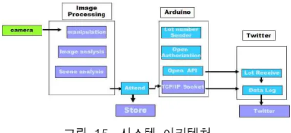 그림 15. 시스템  아키텍쳐  Fig. 15. System  Architecture